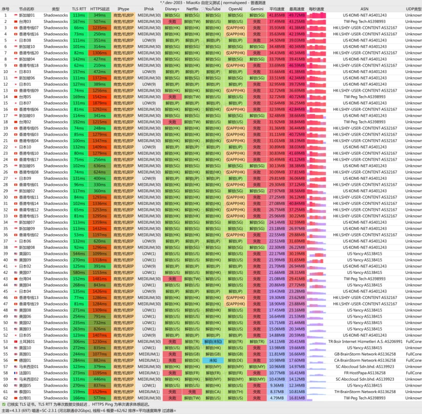 飞鸟云北方网络跨网连通性与速率实测(河北联通 2Gbps)